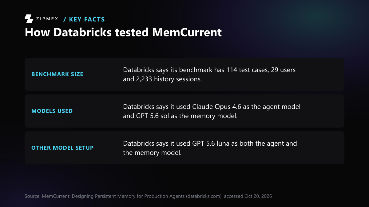 Three facts from Databricks' MemCurrent post: the benchmark has 114 test cases, 29 users and 2,233 history sessions; it used Claude Opus 4.6 as the agent model and GPT 5.6 sol as the memory model; another setup used GPT 5.6 luna as both agent and memory model.