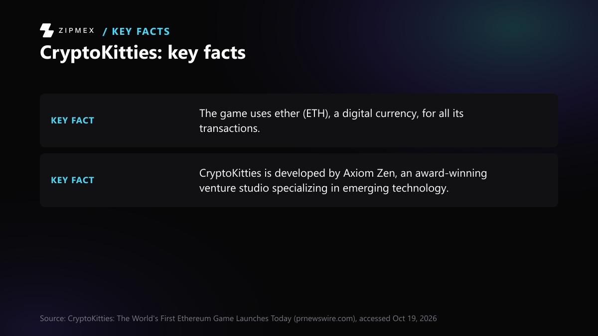 Key-facts card with 2 facts from prnewswire.com: The game uses ether (ETH), a digital currency, for all its transactions; CryptoKitties is developed by Axiom Zen, an award-winning venture studio specializing in emerging technology.
