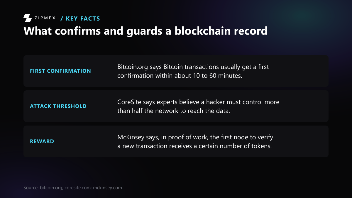 Original ZIPMEX key-facts diagram titled What confirms and guards a blockchain record, with three labelled facts: first confirmation, attack threshold and reward.