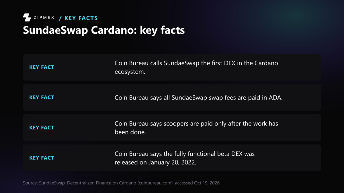Key-facts card with 4 facts from coinbureau.com: Coin Bureau calls SundaeSwap the first DEX in the Cardano…; Coin Bureau says all SundaeSwap swap fees are paid in ADA; Coin Bureau says scoopers are paid only after the work has…; Coin Bureau says the fully functional beta DEX was released….