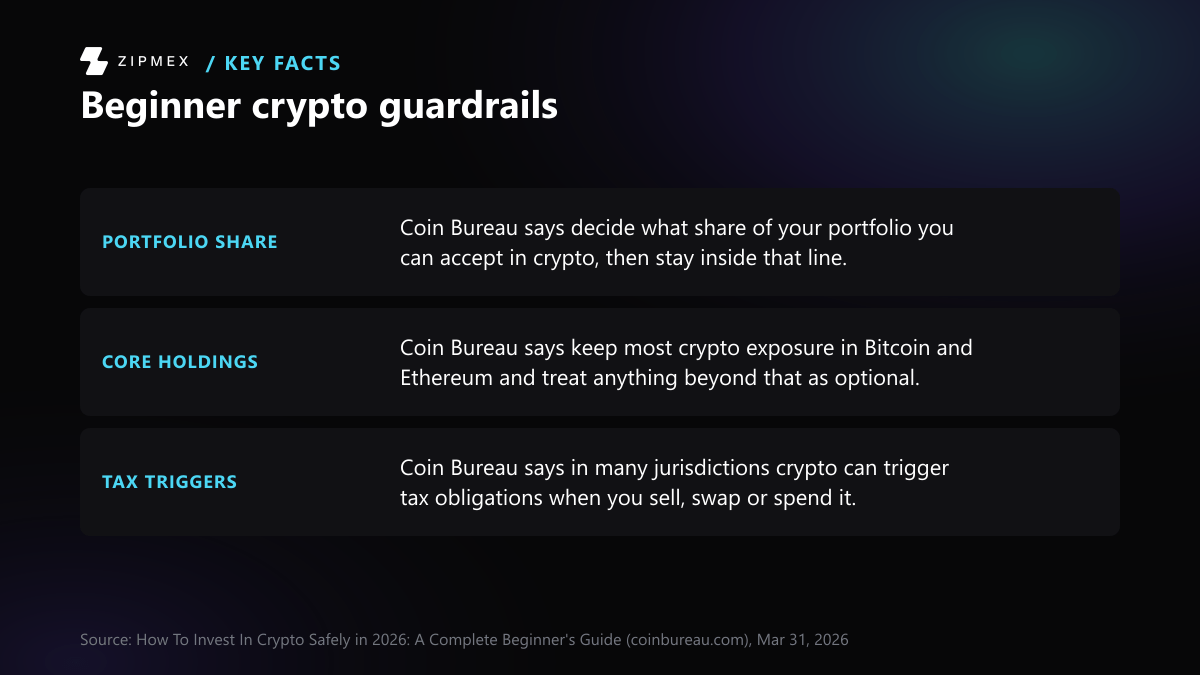 Key-facts diagram with three labelled facts from Coin Bureau's beginner investing guide: Portfolio share, Core holdings, and Tax triggers. Each states the guide's advice in one sentence.