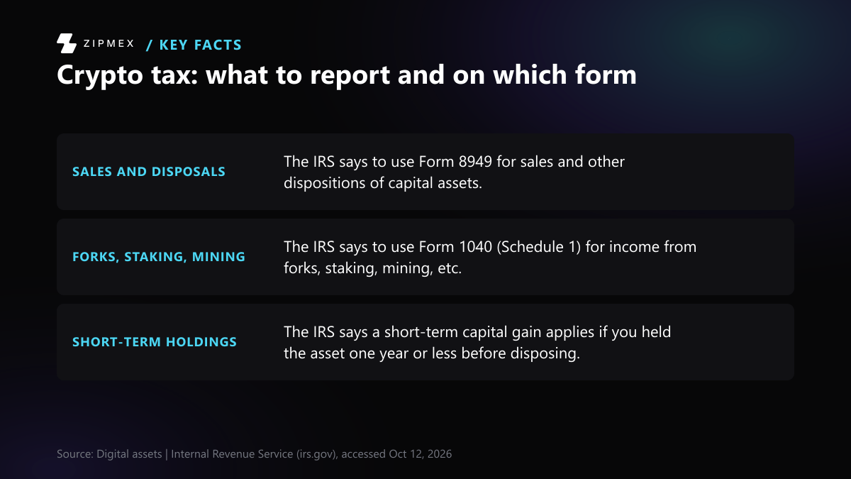 Diagram with three IRS facts. Sales and other dispositions of capital assets go on Form 8949. Income from forks, staking, mining, etc. goes on Form 1040 (Schedule 1). A short-term capital gain applies when the asset was held one year or less before disposing of it.