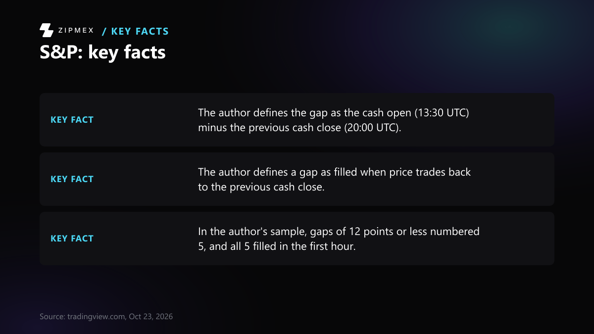 Key-facts card with 3 facts from tradingview.com: The author defines the gap as the cash open (13:30 UTC) minus the previous cash…; The author defines a gap as filled when price trades back to the previous cash…; In the author's sample, gaps of 12 points or less numbered 5, and all 5 filled….