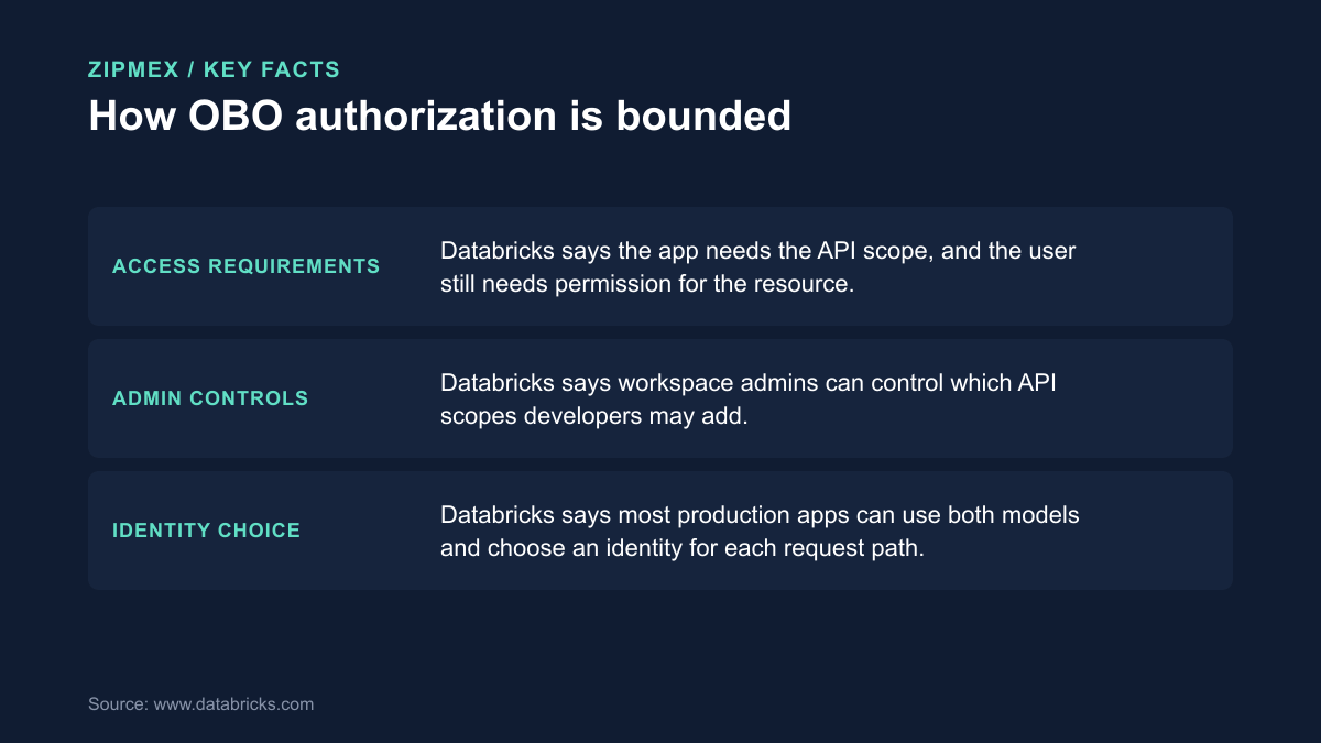 An original key-facts diagram with three points: the app needs an API scope and the user needs resource permission; workspace admins control which scopes developers may add; most production apps can choose between both authorization models for each request path.
