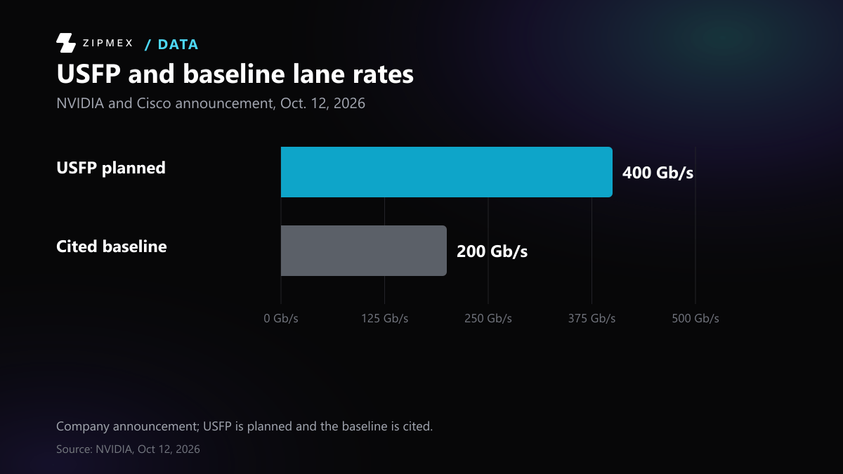 Planned USFP: 400 Gb/s per lane; cited pluggable-module baseline: 200 Gb/s per lane, according to the NVIDIA and Cisco announcement.