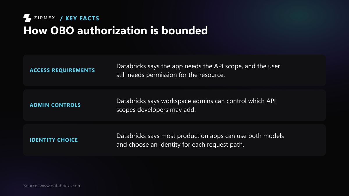 An original key-facts diagram with three points: the app needs an API scope and the user needs resource permission; workspace admins control which scopes developers may add; most production apps can choose between both authorization models for each request path.