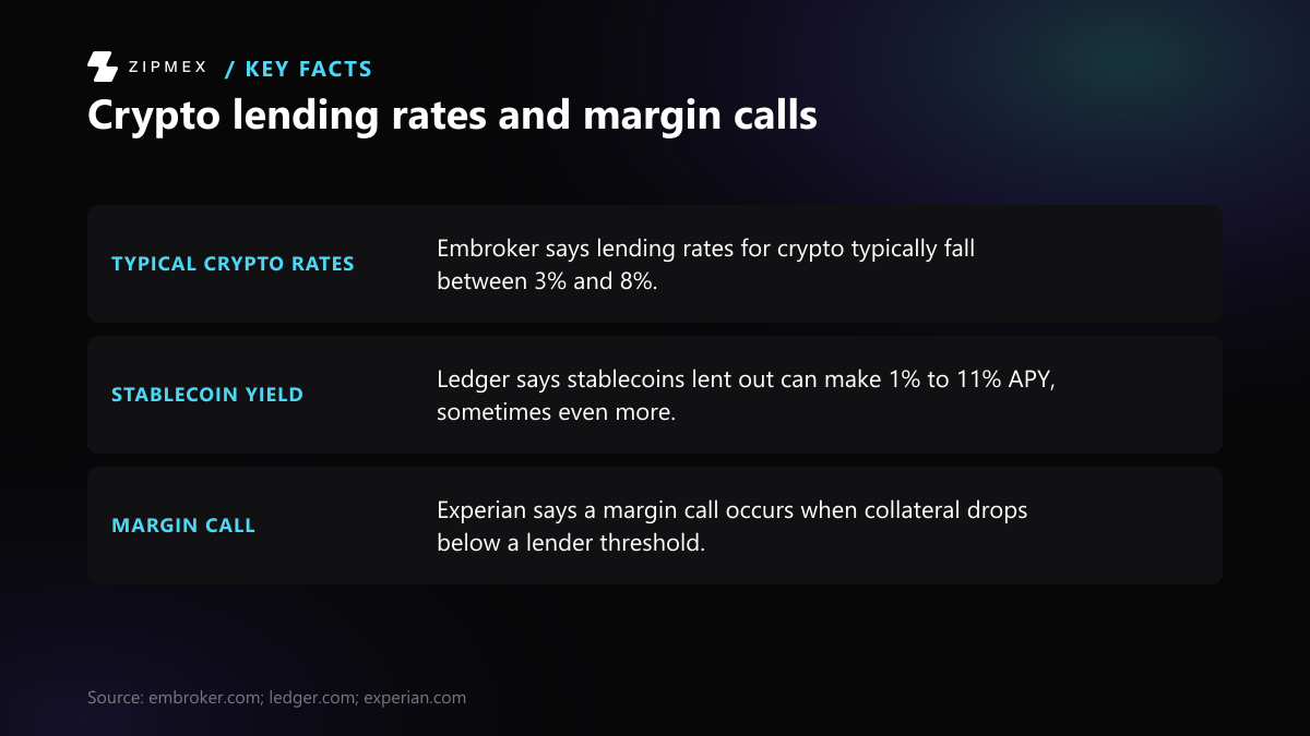 Three labelled facts on crypto lending. Typical crypto lending rates fall between 3% and 8%, according to Embroker. Lent stablecoins can make 1% to 11% APY, sometimes more, according to Ledger. A margin call occurs when collateral drops below a lender threshold, according to Experian.