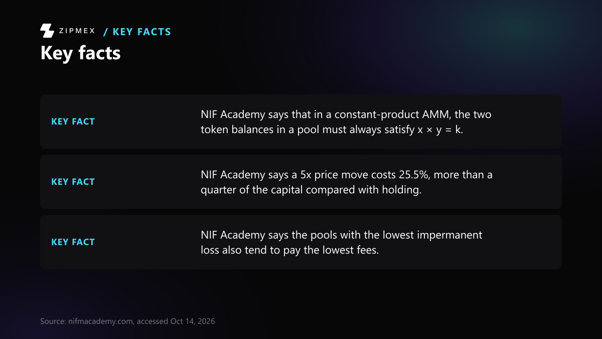 Key-facts card with 3 facts from nifmacademy.com: NIF Academy says that in a constant-product AMM, the two token balances in a…; NIF Academy says a 5x price move costs 25.5%, more than a quarter of the…; NIF Academy says the pools with the lowest impermanent loss also tend to pay….