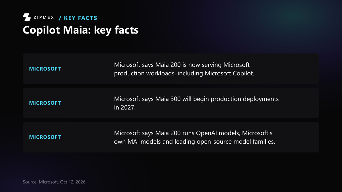 Key-facts card with 3 facts from blogs.microsoft.com: Microsoft says Maia 200 is now serving Microsoft production workloads, including Microsoft Copilot. Microsoft says Maia 300 will begin production deployments in 2027. Microsoft says Maia 200 runs OpenAI models, Microsoft's own MAI models and lead