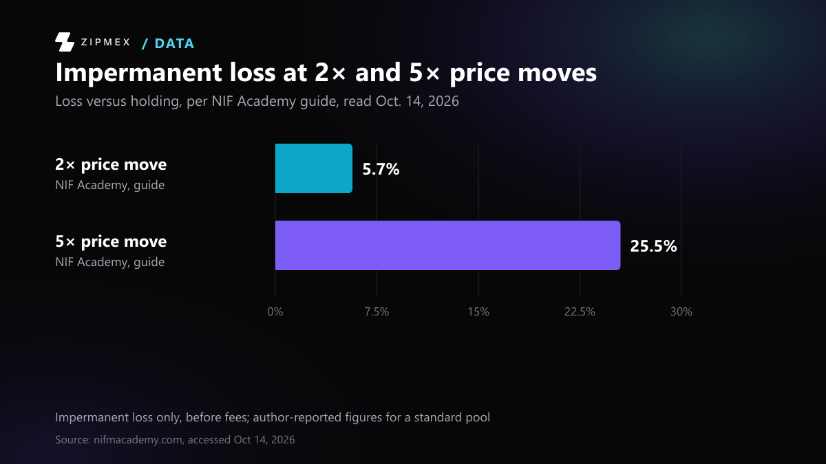 Bar chart of impermanent loss versus holding: a 2× price move gives 5.7%; a 5× price move gives 25.5%. Both values are author-reported.