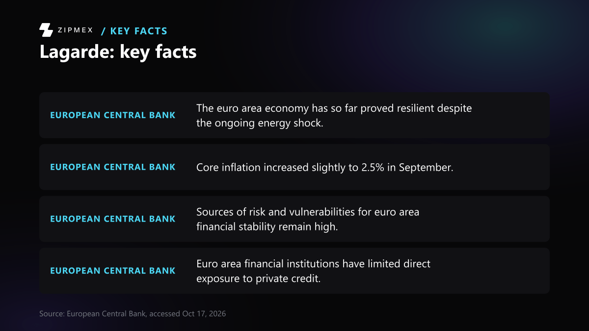 Key-facts card with 4 facts from ecb.europa.eu: The euro area economy has so far proved resilient despite…; Core inflation increased slightly to 2.5% in September; Sources of risk and vulnerabilities for euro area financial…; Euro area financial institutions have limited direct….