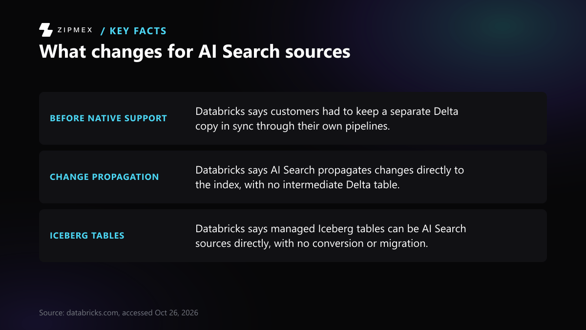 Diagram titled 'What changes for AI Search sources' with three facts from a Databricks blog post: the earlier separate Delta copy and sync pipeline, direct propagation of changes to the index, and managed Iceberg tables used as sources directly.