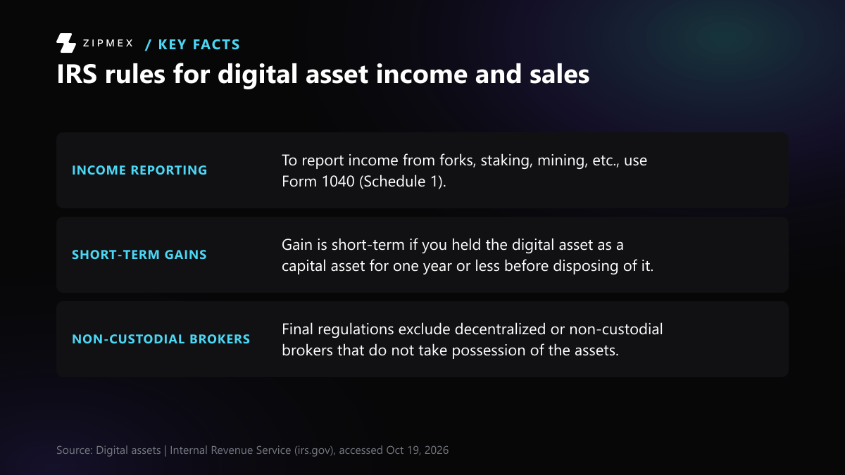 Key-facts card with three labelled IRS facts. Income reporting: forks, staking, mining and similar income goes on Form 1040 (Schedule 1). Short-term gains: a gain is short-term if the digital asset was held as a capital asset for one year or less before disposal.