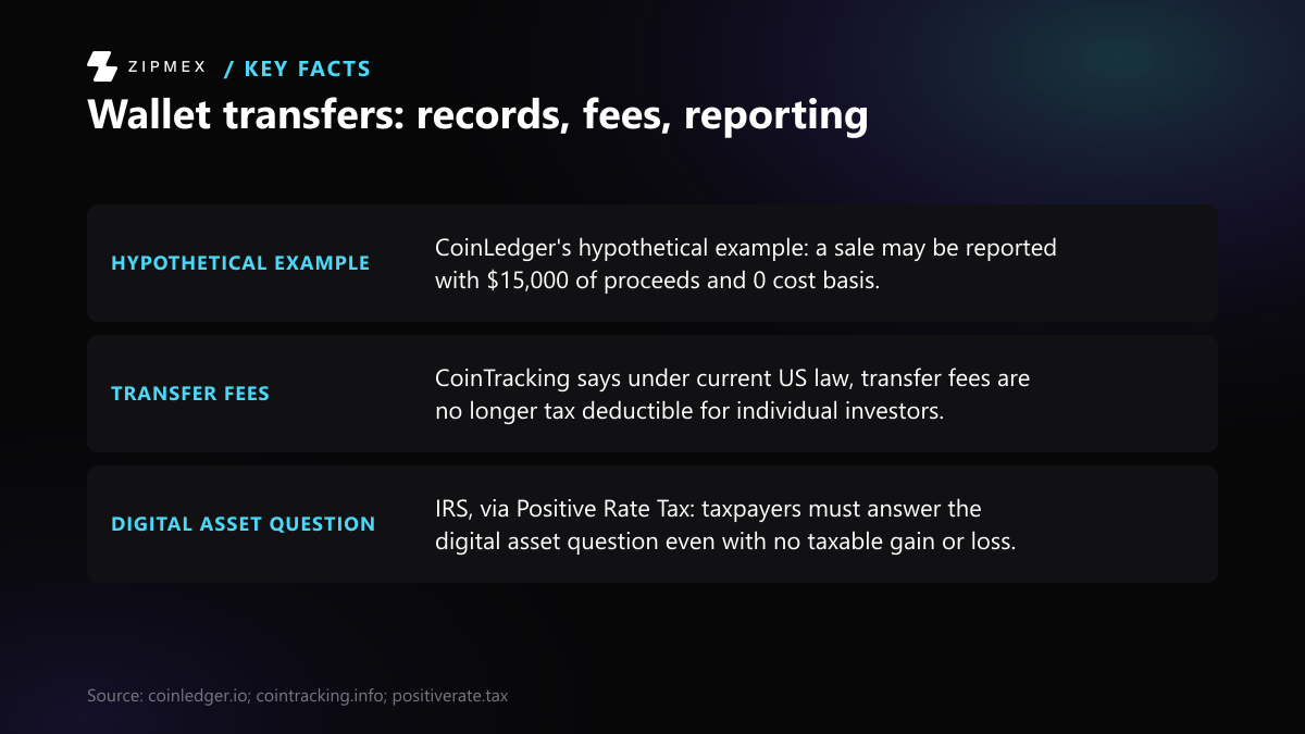 CoinLedger's example says $15,000 proceeds may show 0 cost basis; CoinTracking says under current US law, transfer fees are no longer deductible for individuals; Positive Rate Tax, citing the IRS, says the digital asset question must be answered even with no taxable gain or loss.