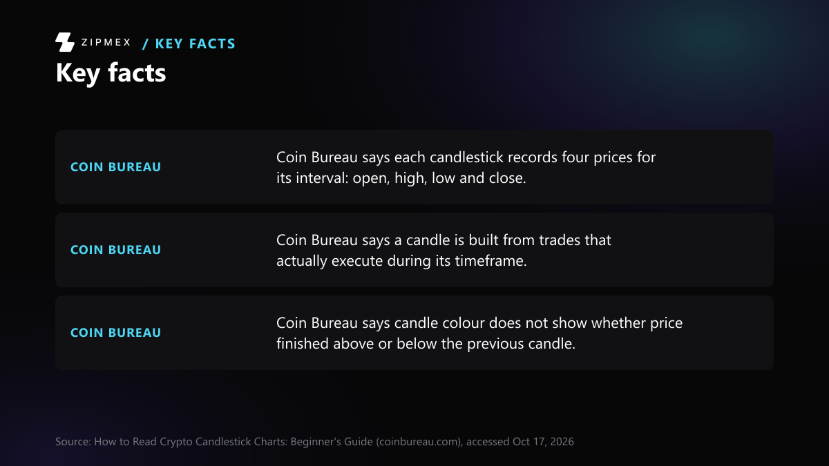 Key-facts card with 3 facts from coinbureau.com: Coin Bureau says each candlestick records four prices for its interval: open…; Coin Bureau says a candle is built from trades that actually execute during its…; Coin Bureau says candle colour does not show whether price finished above or….