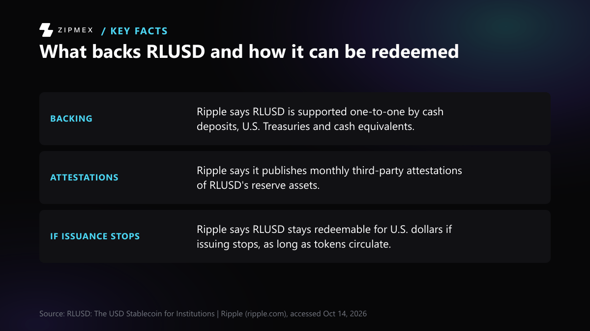 Key-facts card with three labelled facts about RLUSD, each restating a Ripple claim: backing by cash deposits, U.S. Treasuries and cash equivalents one-to-one; monthly third-party attestations of reserve assets; and redemption for U.S. dollars if issuance stops, as long as tokens circulate.