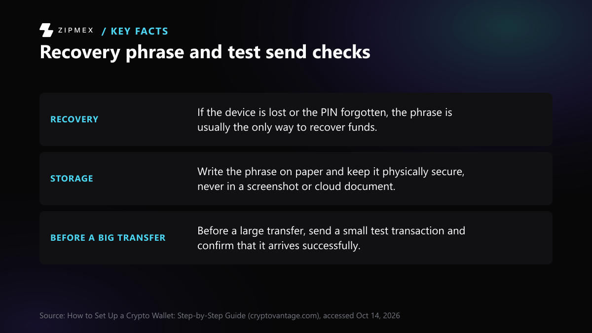 Diagram with three labelled facts. Recovery: losing the device or forgetting the PIN usually leaves the phrase as the only way to recover funds. Storage: write it on paper, never in a screenshot or cloud document. Before a big transfer: send a small test transaction first and confirm it arrives.