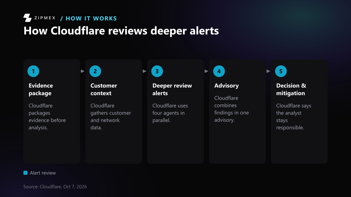 Cloudflare’s steps: it packages evidence before analysis, gathers customer and network data, uses four agents in parallel for deeper review alerts, combines findings in one advisory, and says the analyst stays responsible.
