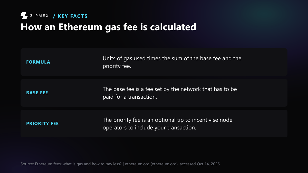 Diagram with three labelled facts: the formula, units of gas used times the sum of the base fee and the priority fee; the base fee, a fee set by the network; and the priority fee, an optional tip to node operators.