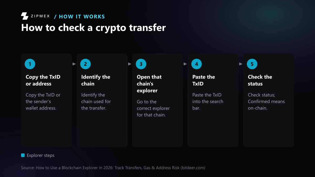 Five steps in order for checking a crypto transfer: copy the TxID or sender's wallet address, identify the blockchain used, go to the explorer for that chain, paste the TxID into its search bar, then check the status.