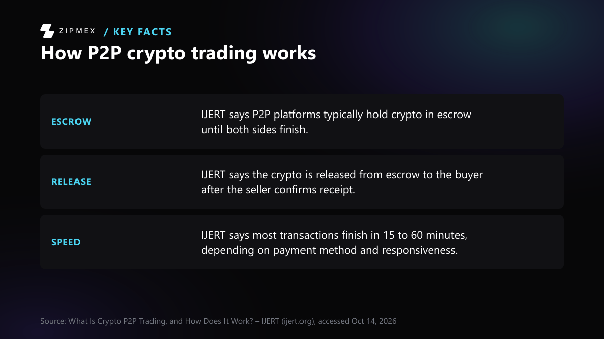 Key-facts diagram with three labelled facts from IJERT: escrow holds the crypto until both sides finish, release follows seller confirmation, and most transactions finish in 15 to 60 minutes.