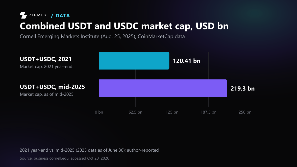Two bars: the combined USDT and USDC market cap was $120.41 billion in 2021 and $219.30 billion by mid-2025, according to Cornell.
