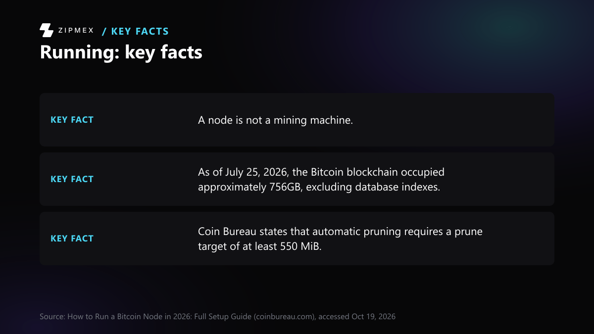 Key-facts card with 3 facts from coinbureau.com: A node is not a mining machine; As of July 25, 2026, the Bitcoin blockchain occupied approximately 756GB, excluding database indexes; Coin Bureau states that automatic pruning requires a prune target of at least 550 MiB.