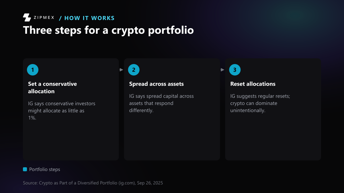 Step 1: IG says conservative investors might allocate as little as 1%. Step 2: IG says spread capital across assets that respond differently. Step 3: IG suggests regular resets; crypto can dominate unintentionally.