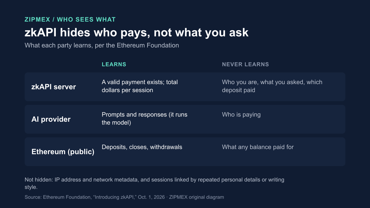 Table. The zkAPI server learns that a valid payment exists and total dollars per session, never who you are, what you asked or which deposit paid. The AI provider learns prompts and responses, never who is paying. Ethereum shows deposits, closes and withdrawals, never what a balance paid for.