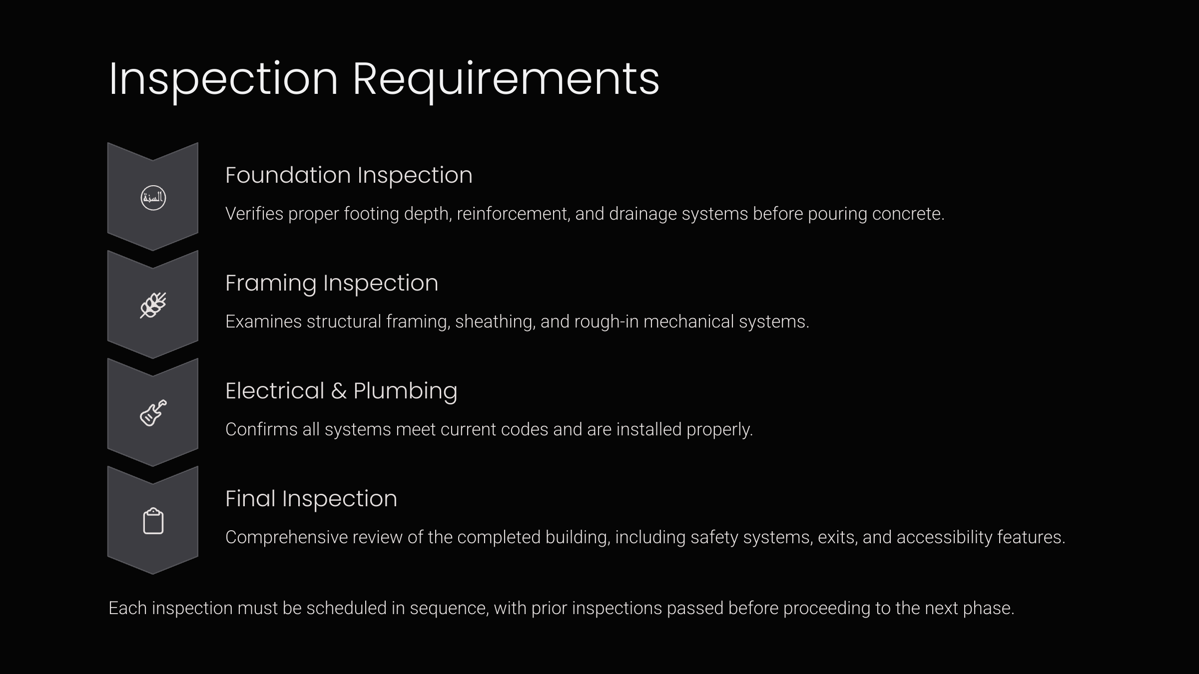 Certificate of Occupancy Inspection Requirements Chart detailing foundation, framing, electrical and plumbing and final inspections