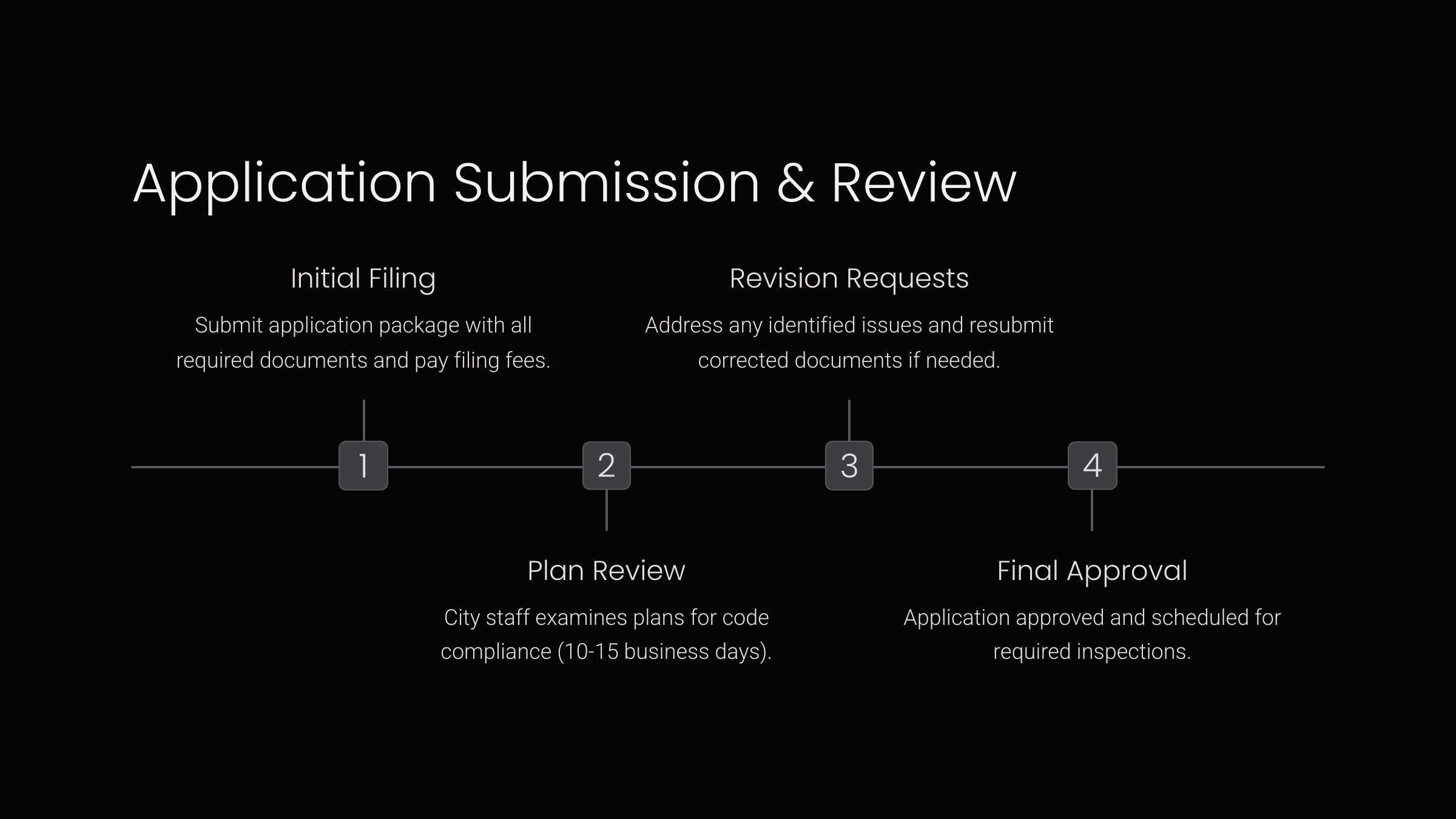 Certificate of Occupancy Application Submission & Review Chart