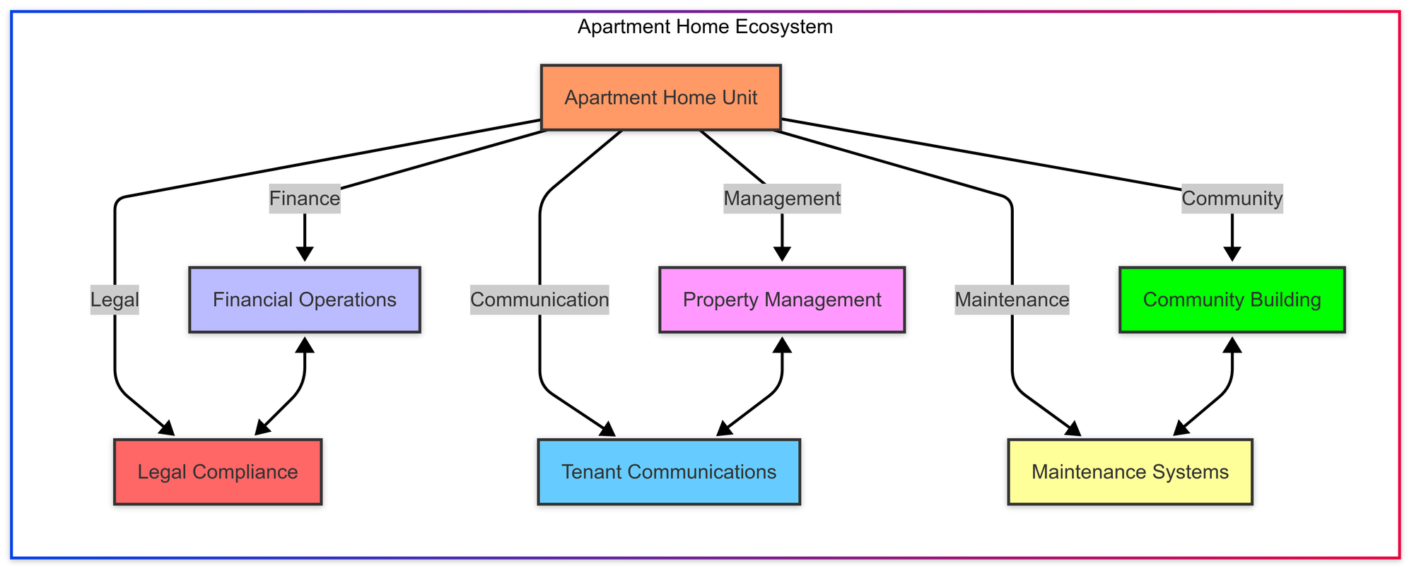 An apartment home ecosystem chart mapping out financial operations, legal compliance and more