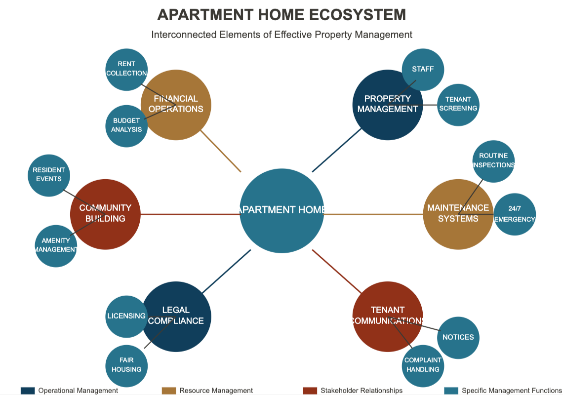 Apartment Home Ecosystem Chart breaking down maintenance systems, property management, tenant communications, etc.