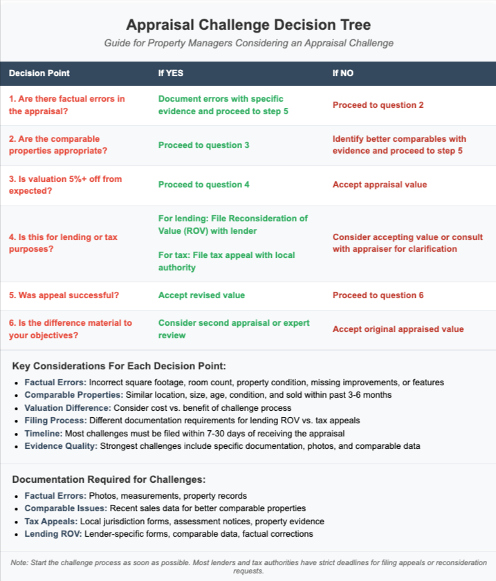 The Appraisal Challenge Decision Tree for Property Valuations