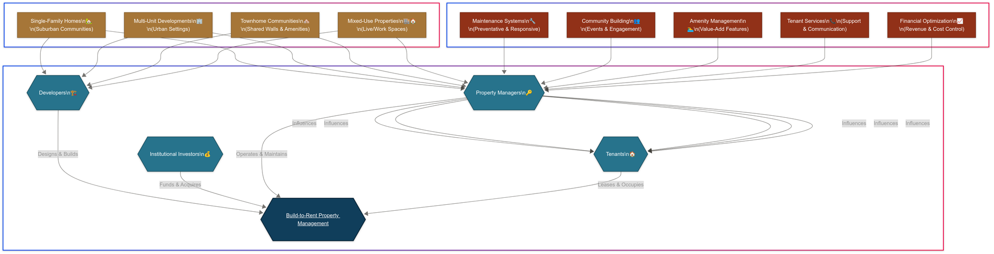 BTR Ecosystem Diagram showing how the BTR industry works