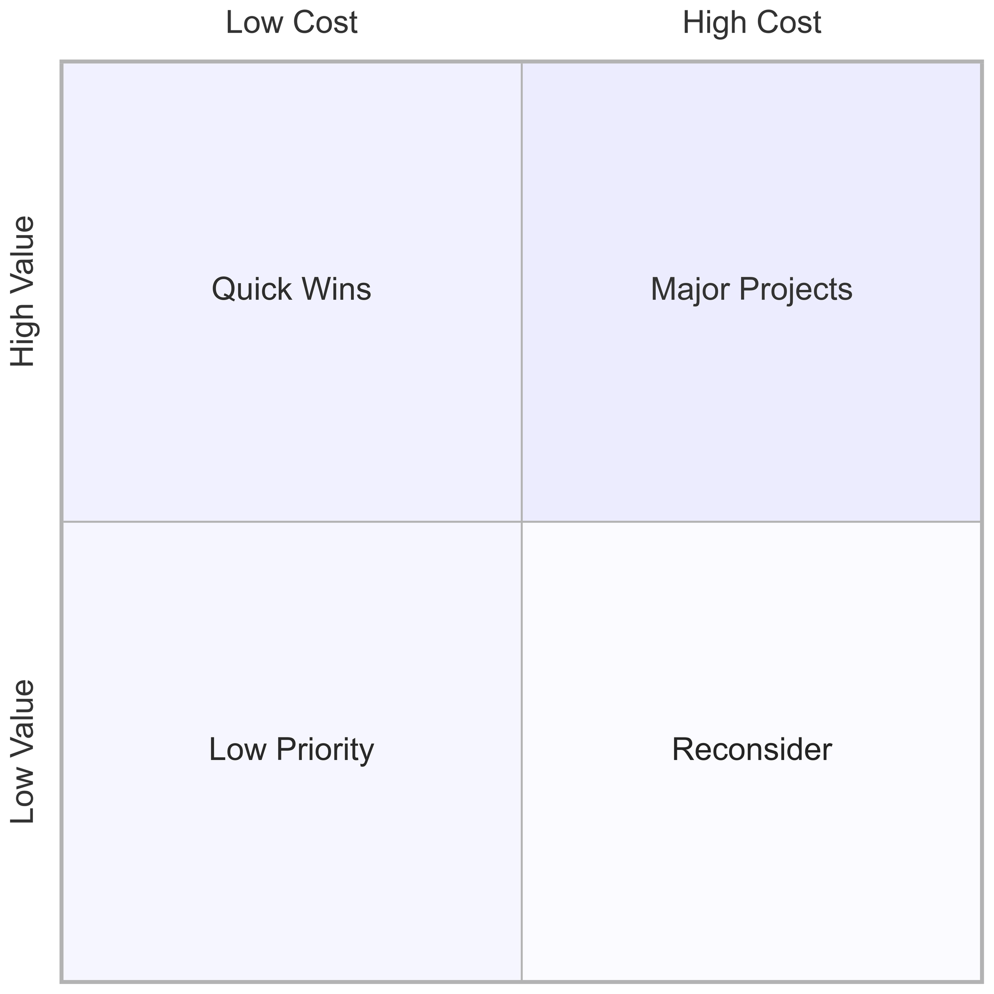 Blank Amenity Value Matrix Chart for determining which amenities offer the most value to renters