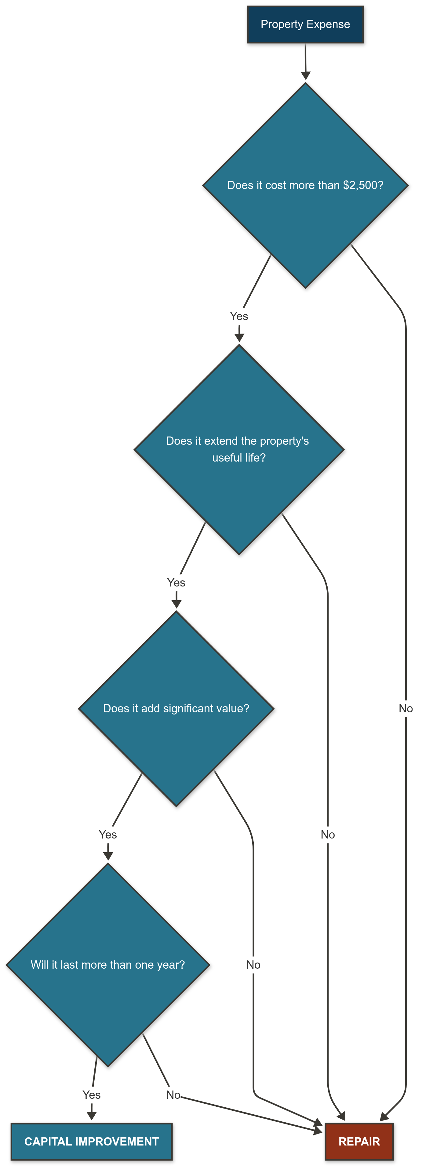 Capital Improvement Decision Flowchart by LandlordDoc.com