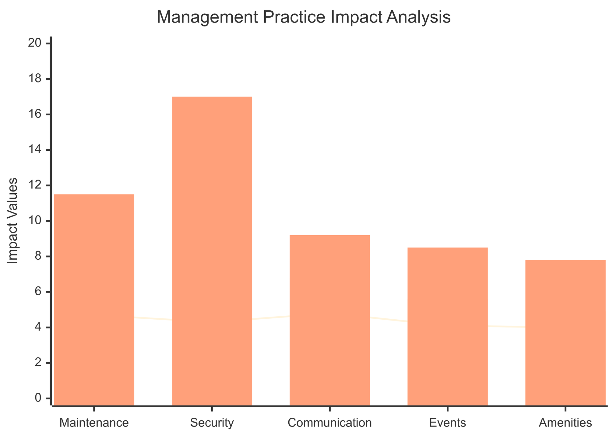 A management practice impact analysis chart showing the impact of maintenance, security, etc., on things like tenant renewal likelihood