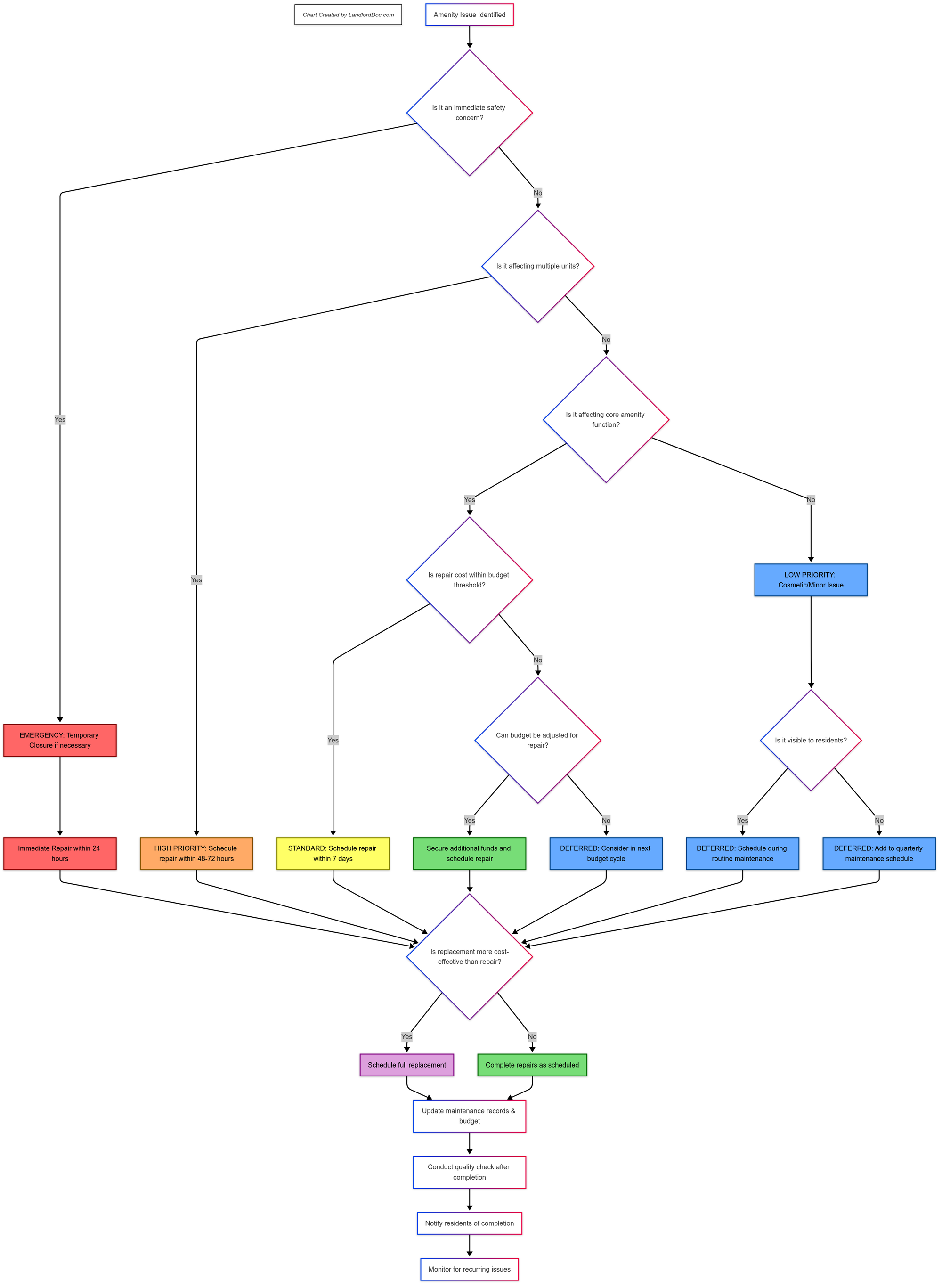 Rental Amenity Maintenance Flow Chart