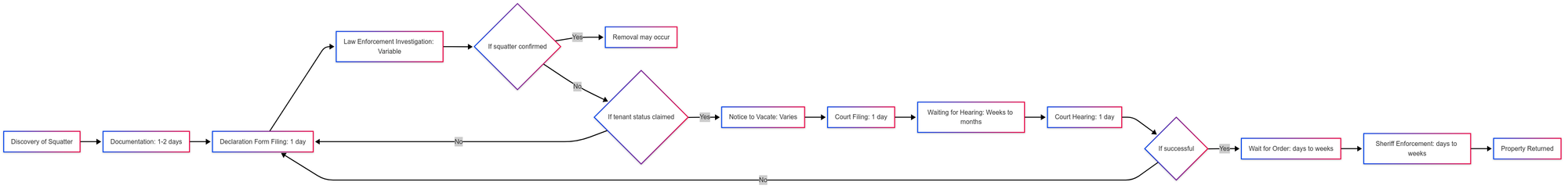 Eviction Process Timeline Flow Chart in Washington State