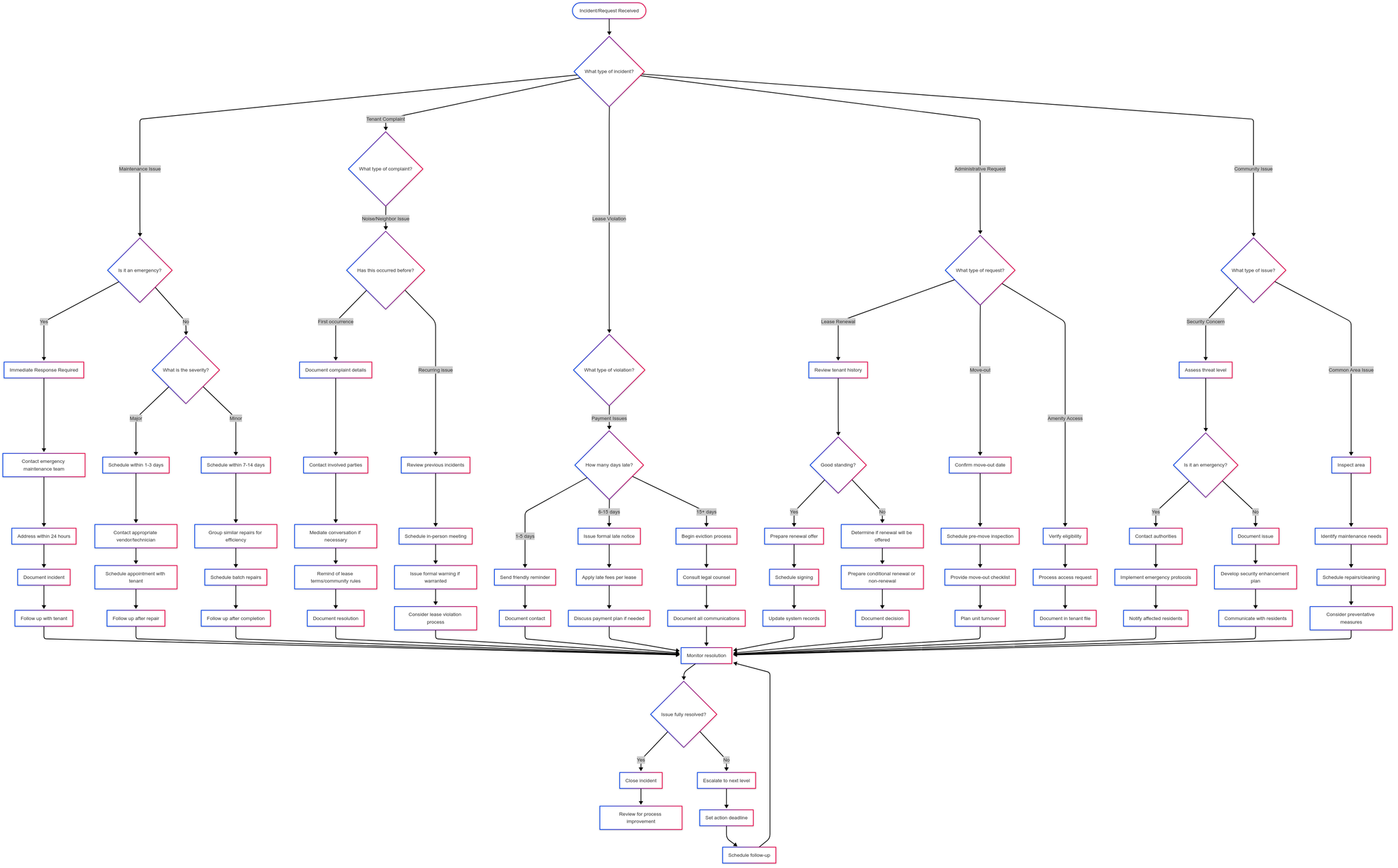 Rental Management Decision Tree Chart