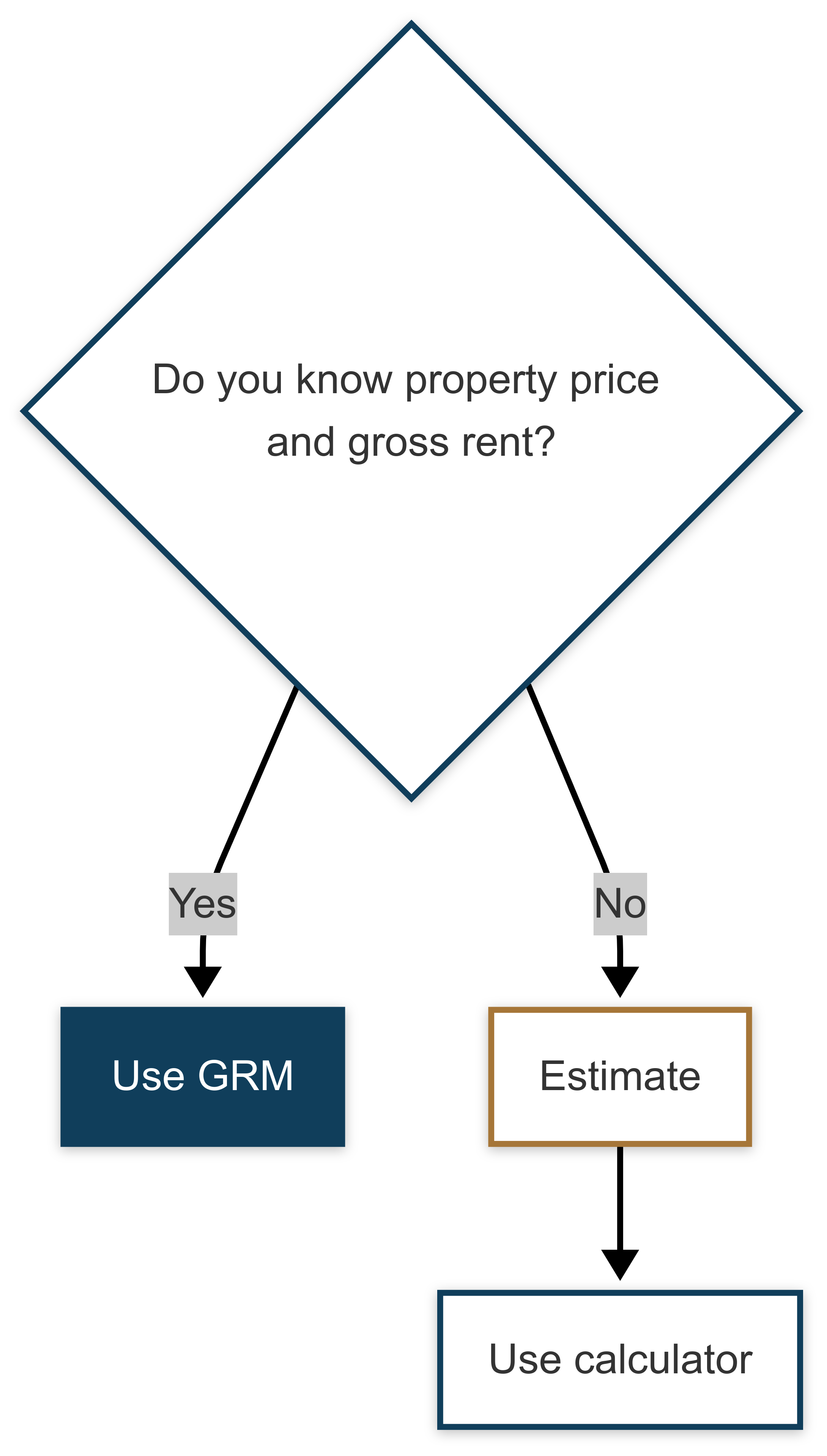 GRM Calculator Flow Chart
