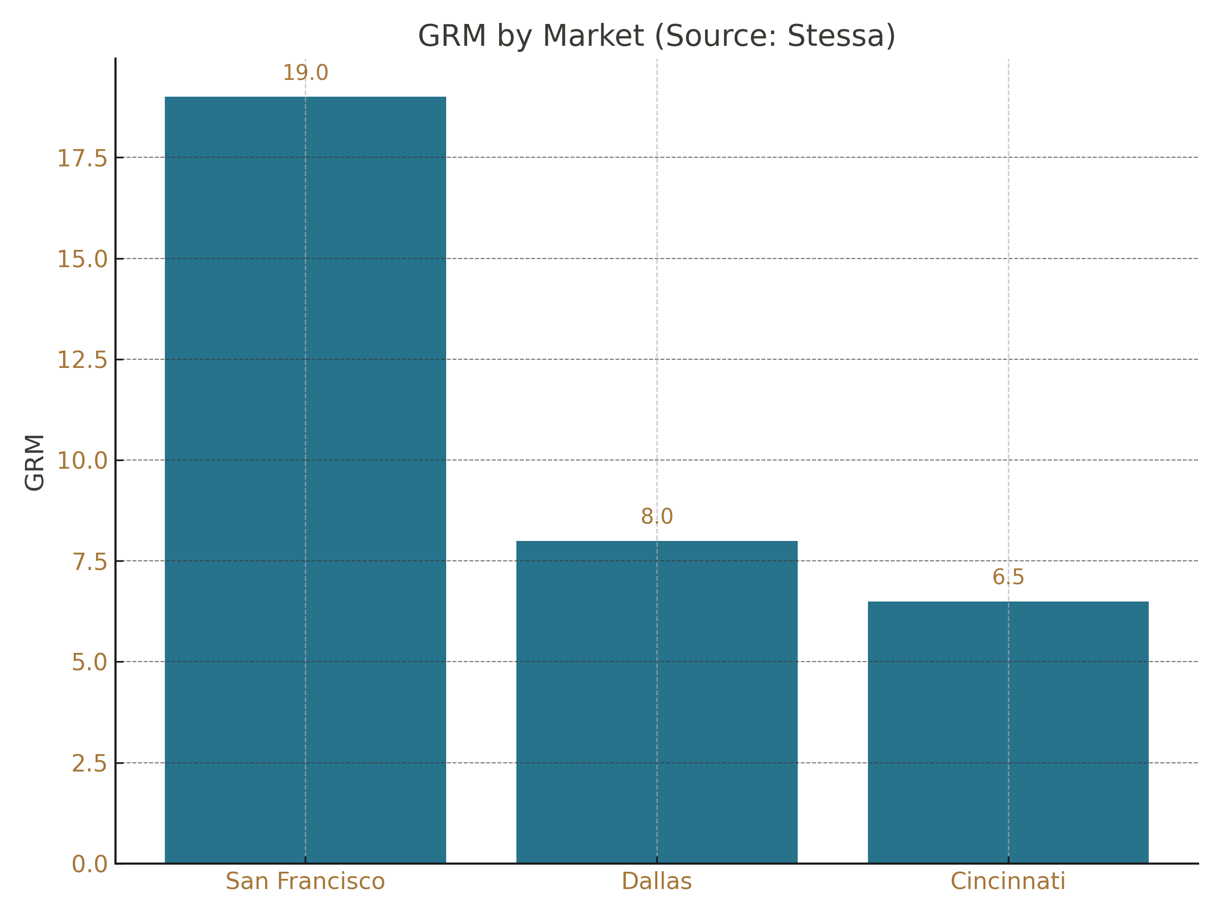 GRM Bar Chart by Market; Dallas, Cincinnati and San Francisco