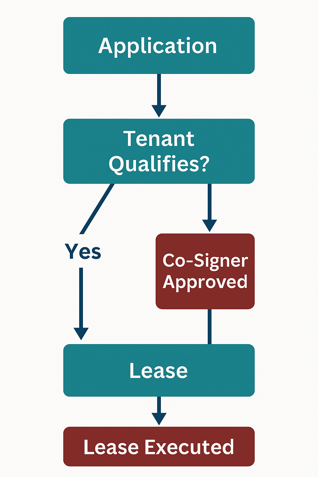 Co-signer requirement flow chart based on tenants independent approval or decline
