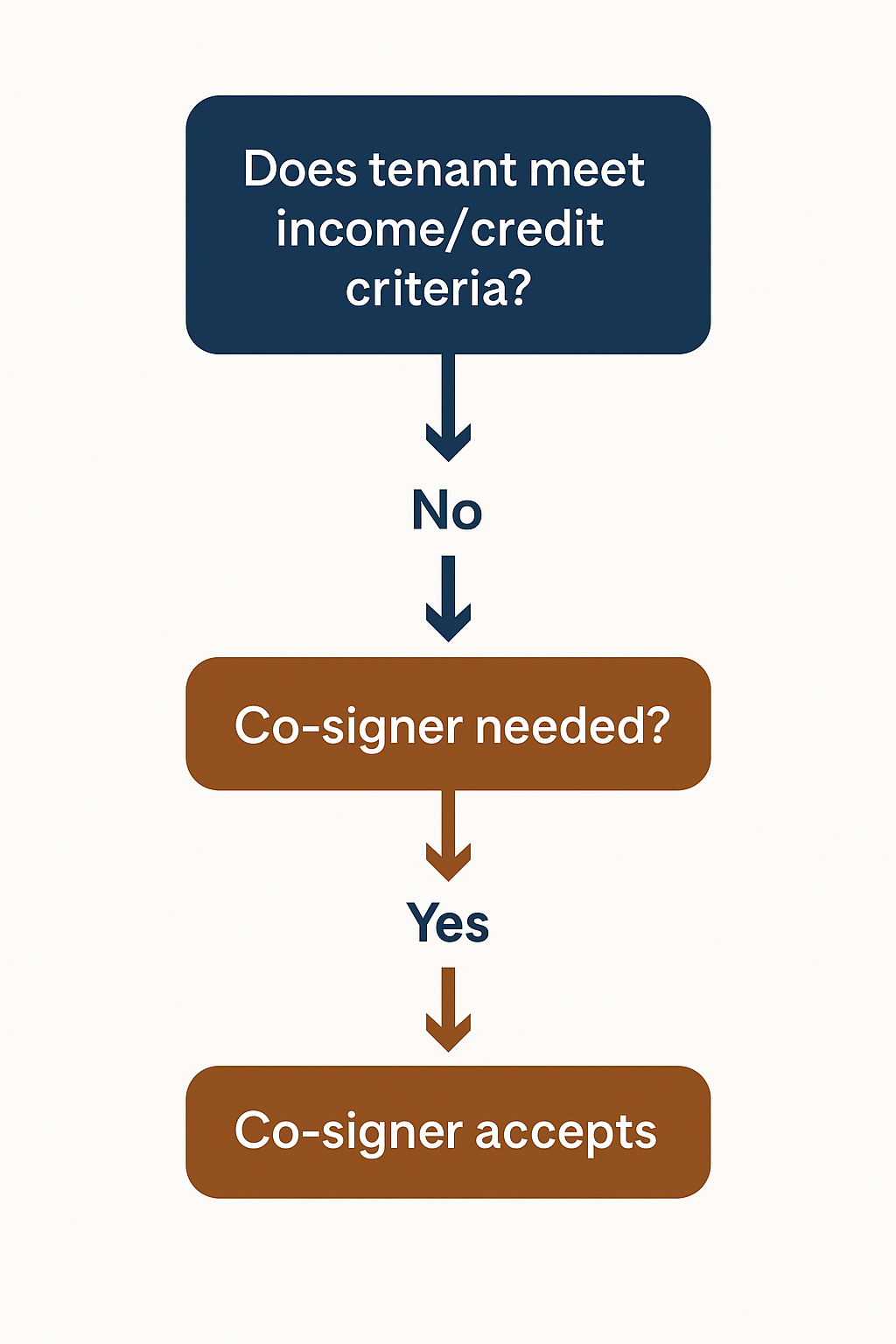Tenant income requirement not met, co-signer needed, co-signer accepts 