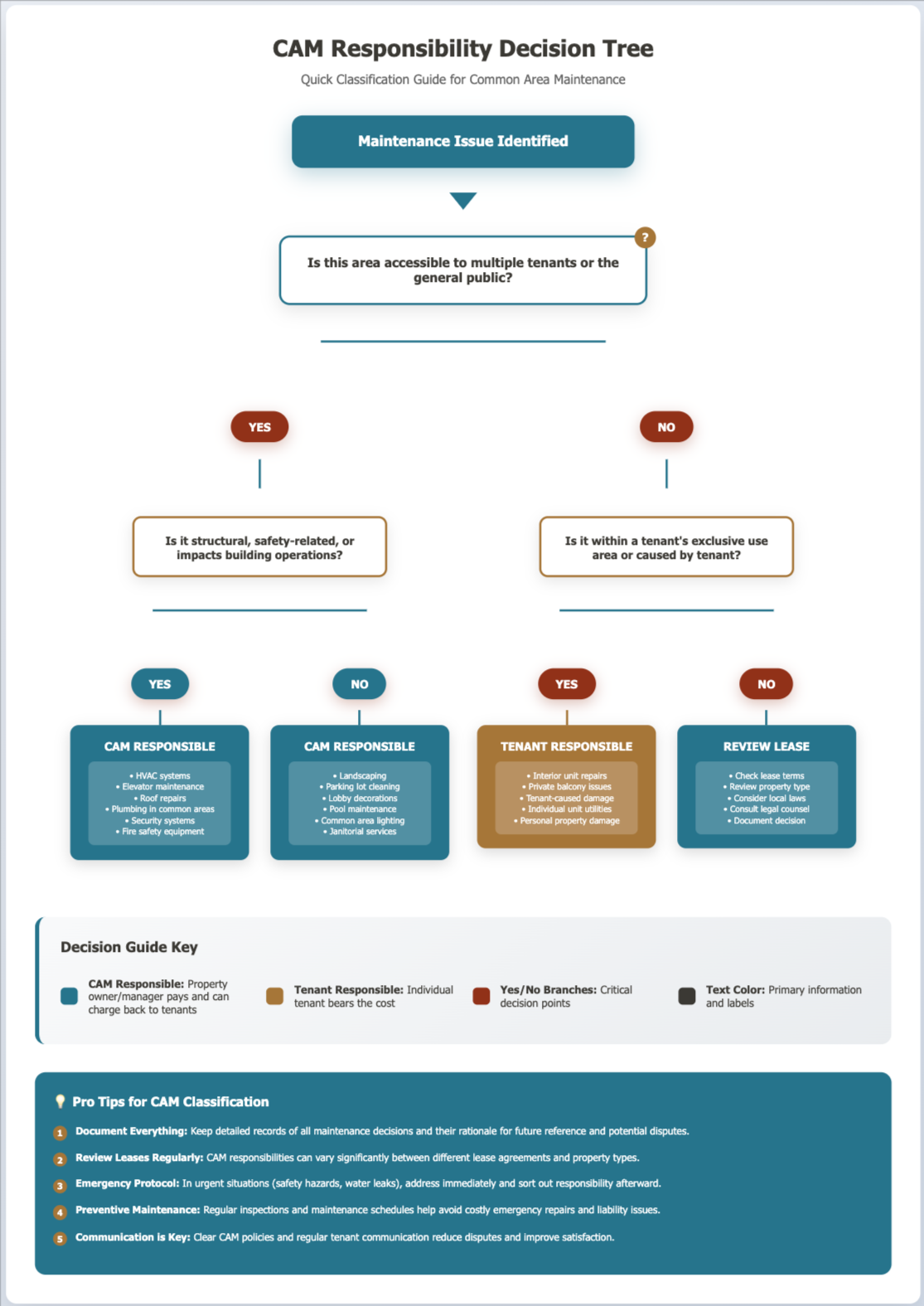 Chart for CAM Decision Responsibility Tree by LandlordDoc.com