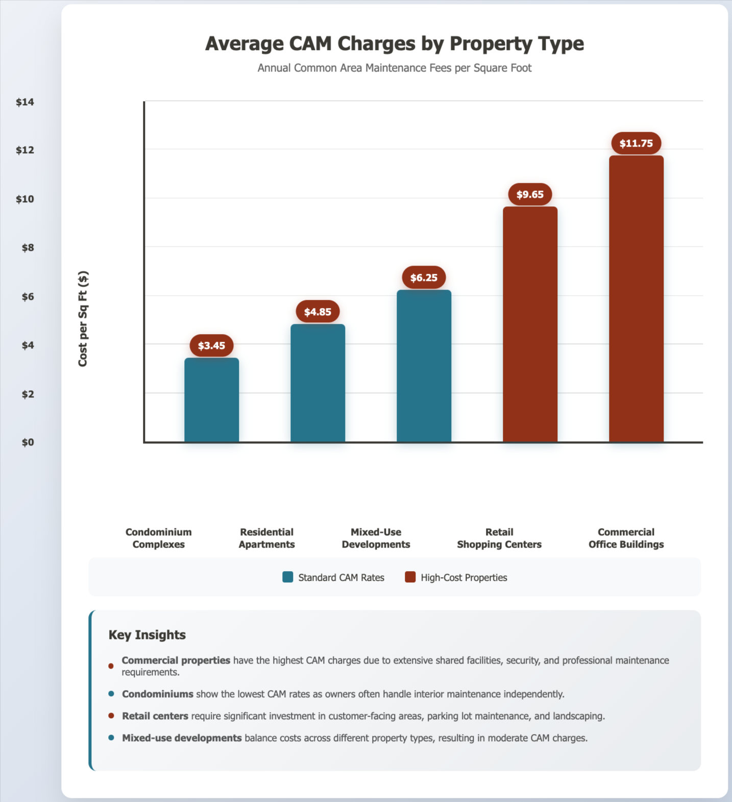 Chart for Fixed CAM Charges by Property Type