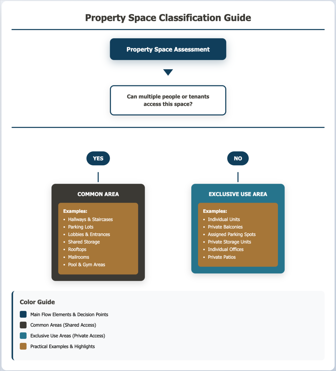 Property Space Classification Guide Chart