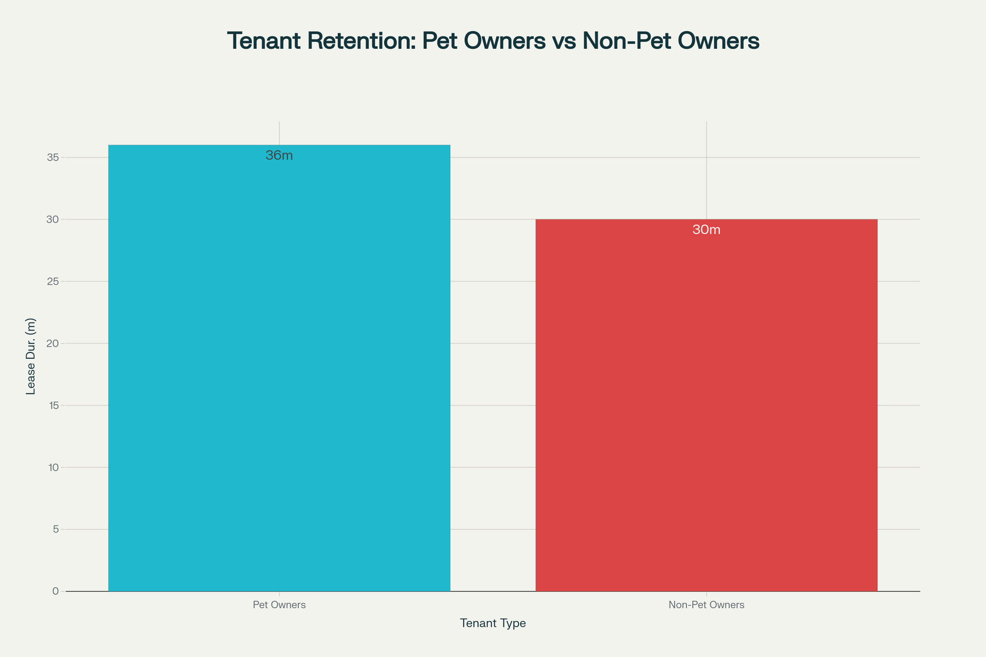 a bar chart illustrating that pet owning tenants stay 36 month compared to only 30 months for non-pet-owner tenants