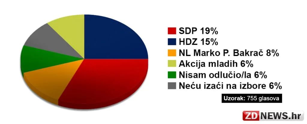 Rezultati ankete: SDP 19%, HDZ 15%, NL Marka P. Bakrača 8%, Akcija mladih 6%; Vrančić: “Vaša anketa je izmišljena, lažna, nestručna i namještena”